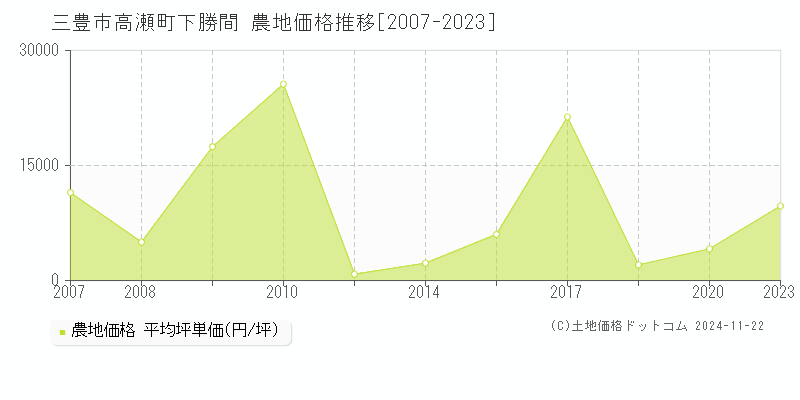 高瀬町下勝間(三豊市)の農地価格推移グラフ(坪単価)[2007-2023年]