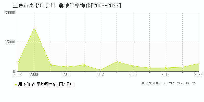 高瀬町比地(三豊市)の農地価格推移グラフ(坪単価)[2008-2023年]