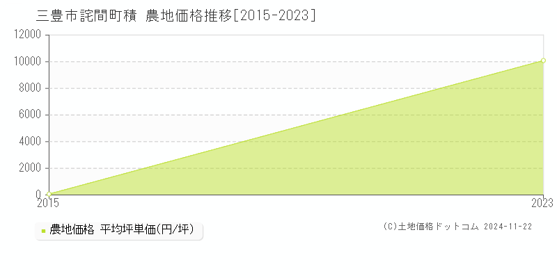 詫間町積(三豊市)の農地価格推移グラフ(坪単価)[2015-2023年]