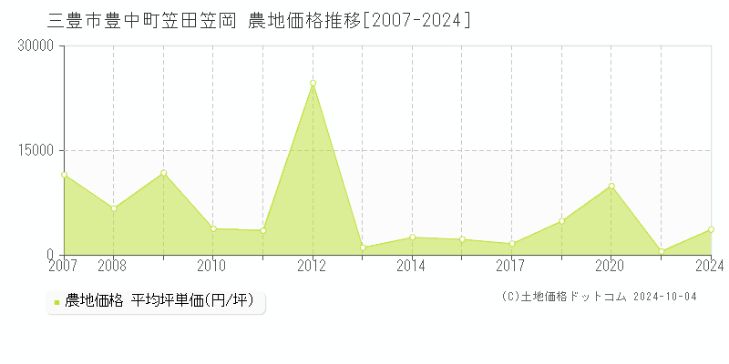 豊中町笠田笠岡(三豊市)の農地価格推移グラフ(坪単価)[2007-2024年]