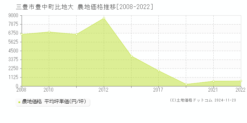 豊中町比地大(三豊市)の農地価格推移グラフ(坪単価)[2008-2022年]