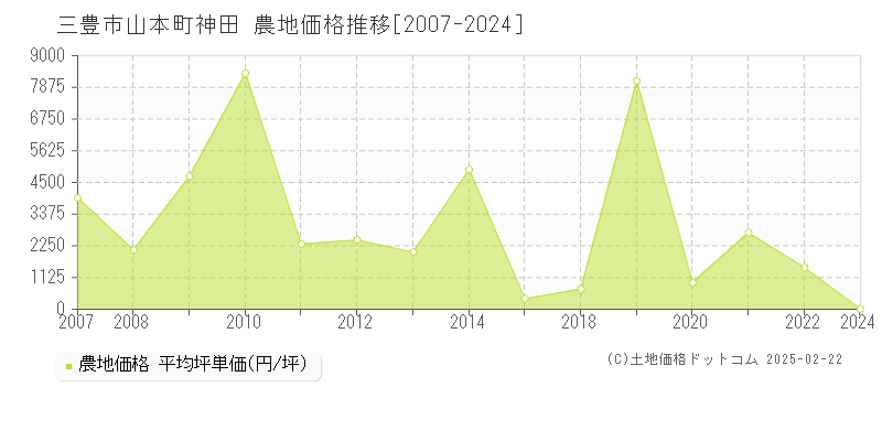 山本町神田(三豊市)の農地価格推移グラフ(坪単価)[2007-2024年]