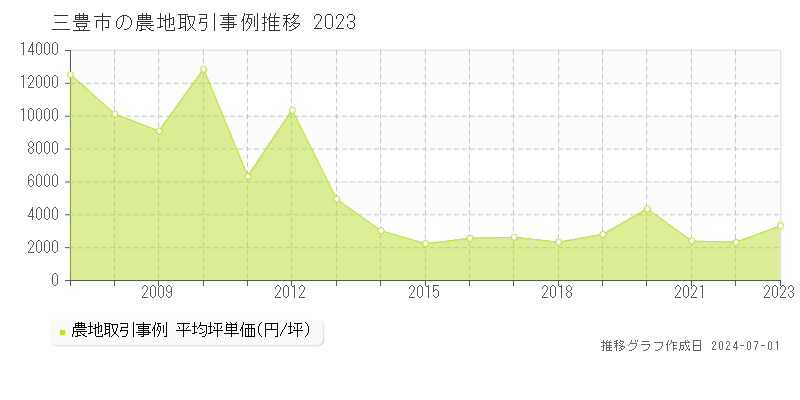 三豊市の農地取引事例推移グラフ 