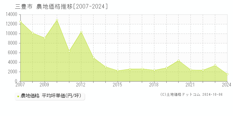 三豊市の農地取引事例推移グラフ 