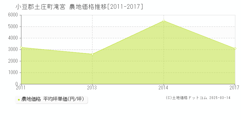 滝宮(小豆郡土庄町)の農地価格推移グラフ(坪単価)[2011-2017年]