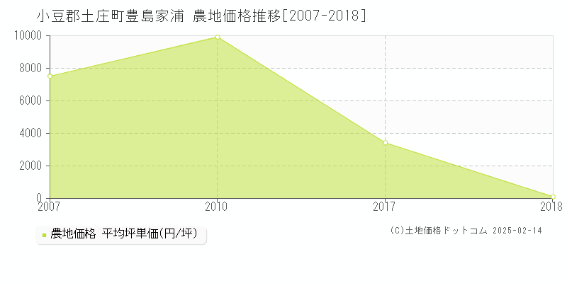 豊島家浦(小豆郡土庄町)の農地価格推移グラフ(坪単価)[2007-2018年]