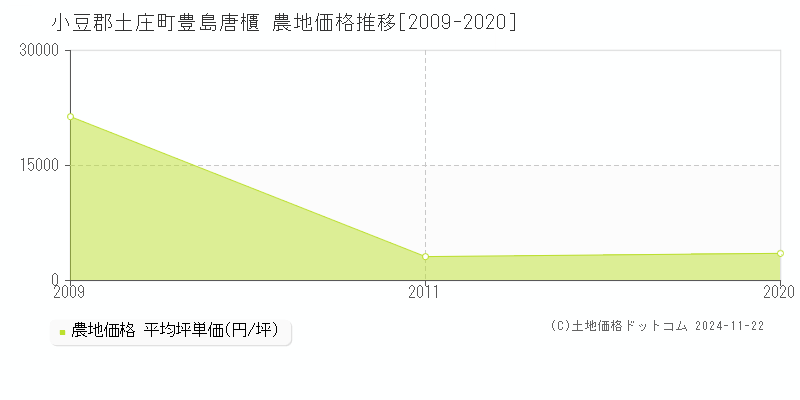 豊島唐櫃(小豆郡土庄町)の農地価格推移グラフ(坪単価)[2009-2020年]