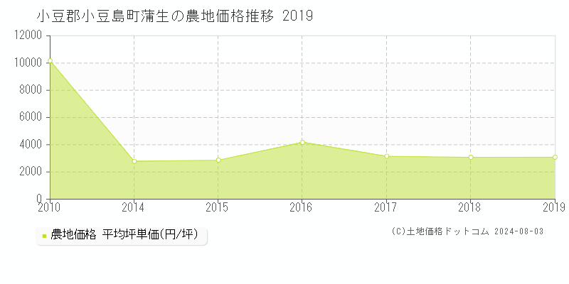 蒲生(小豆郡小豆島町)の農地価格(坪単価)推移グラフ[2007-2019年]