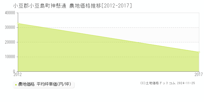 神懸通(小豆郡小豆島町)の農地価格推移グラフ(坪単価)[2012-2017年]