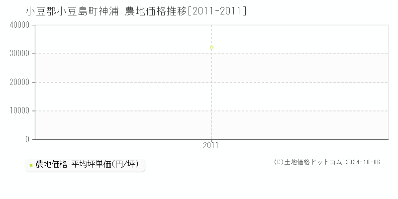 神浦(小豆郡小豆島町)の農地価格推移グラフ(坪単価)[2011-2011年]