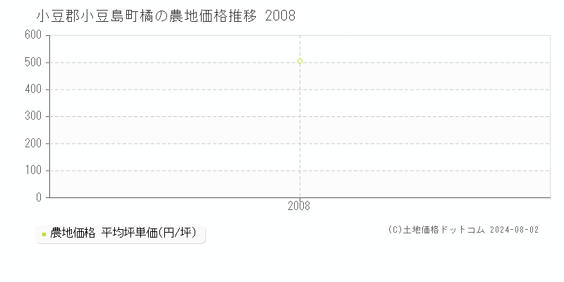 橘(小豆郡小豆島町)の農地価格(坪単価)推移グラフ[2007-2008年]