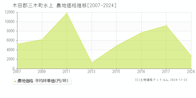 氷上(木田郡三木町)の農地価格推移グラフ(坪単価)[2007-2024年]