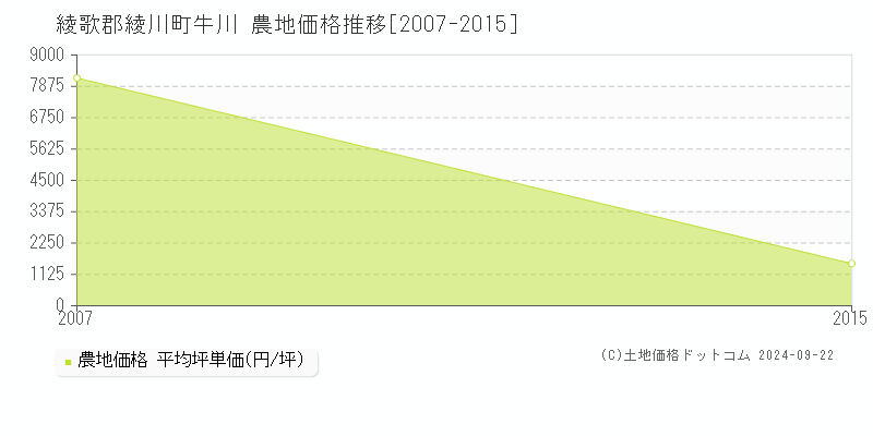 牛川(綾歌郡綾川町)の農地価格推移グラフ(坪単価)[2007-2015年]