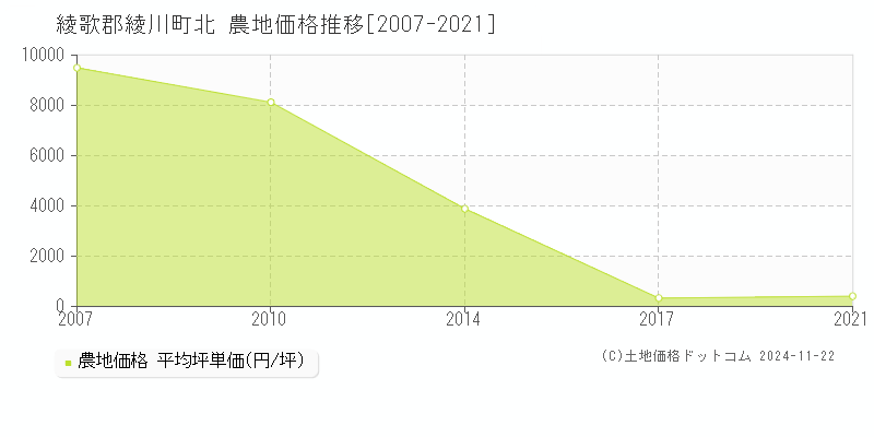 北(綾歌郡綾川町)の農地価格推移グラフ(坪単価)[2007-2021年]