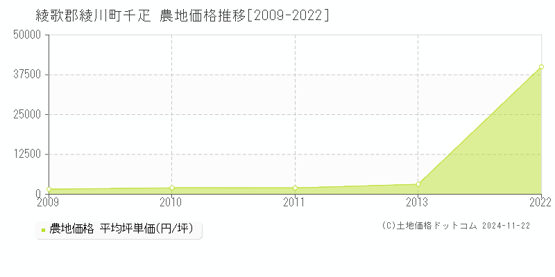 千疋(綾歌郡綾川町)の農地価格推移グラフ(坪単価)[2009-2022年]