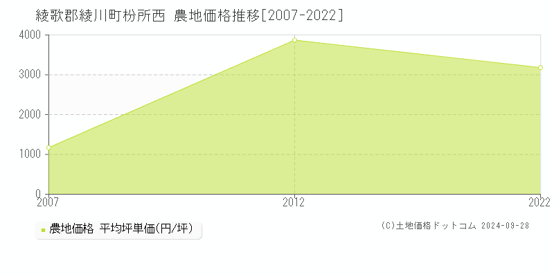 枌所西(綾歌郡綾川町)の農地価格推移グラフ(坪単価)[2007-2022年]