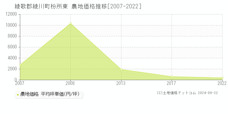 枌所東(綾歌郡綾川町)の農地価格推移グラフ(坪単価)[2007-2022年]