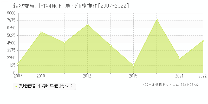 羽床下(綾歌郡綾川町)の農地価格推移グラフ(坪単価)[2007-2022年]