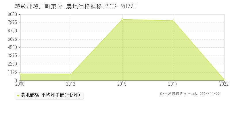 東分(綾歌郡綾川町)の農地価格推移グラフ(坪単価)[2009-2022年]