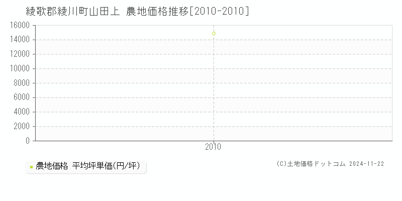 山田上(綾歌郡綾川町)の農地価格推移グラフ(坪単価)[2010-2010年]