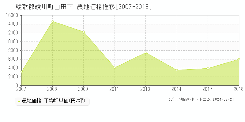 山田下(綾歌郡綾川町)の農地価格推移グラフ(坪単価)[2007-2018年]