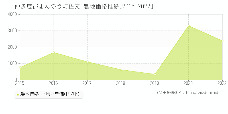 佐文(仲多度郡まんのう町)の農地価格推移グラフ(坪単価)[2015-2022年]