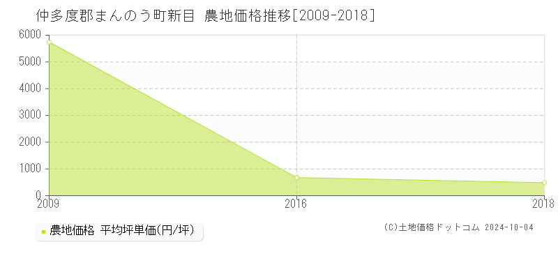 新目(仲多度郡まんのう町)の農地価格推移グラフ(坪単価)[2009-2018年]