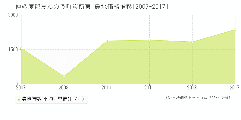 炭所東(仲多度郡まんのう町)の農地価格推移グラフ(坪単価)[2007-2017年]