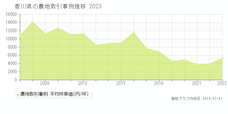 香川県の農地取引事例推移グラフ 