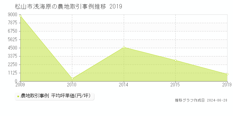 松山市浅海原の農地取引事例推移グラフ 