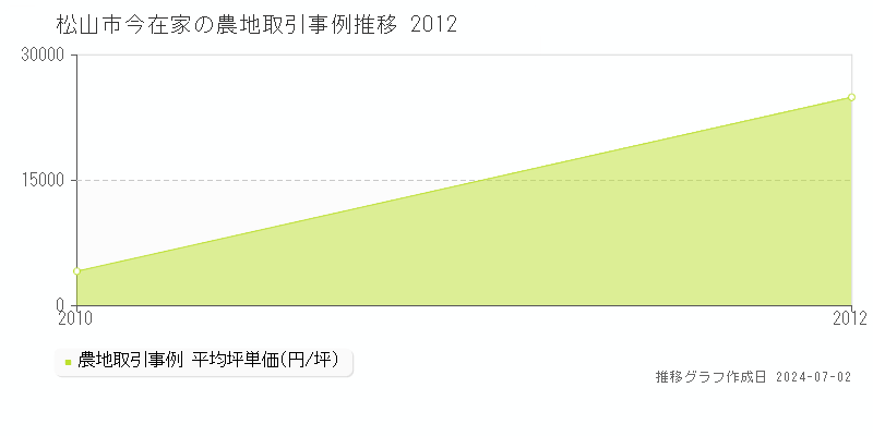 松山市今在家の農地取引事例推移グラフ 