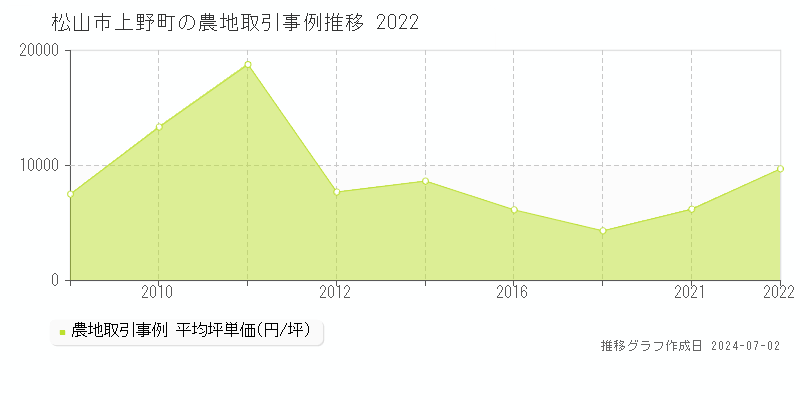 松山市上野町の農地取引事例推移グラフ 