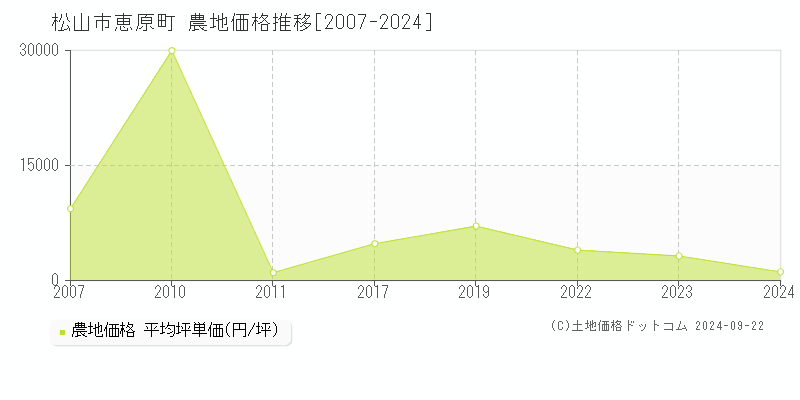 恵原町(松山市)の農地価格推移グラフ(坪単価)[2007-2024年]