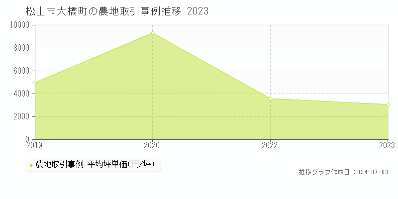 松山市大橋町の農地取引事例推移グラフ 