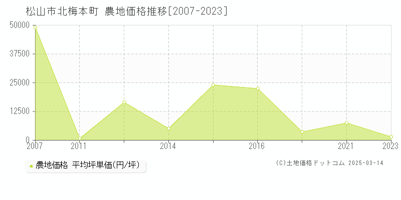 北梅本町(松山市)の農地価格推移グラフ(坪単価)[2007-2023年]