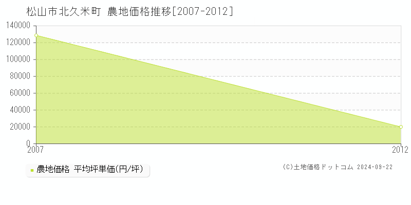 北久米町(松山市)の農地価格推移グラフ(坪単価)[2007-2012年]