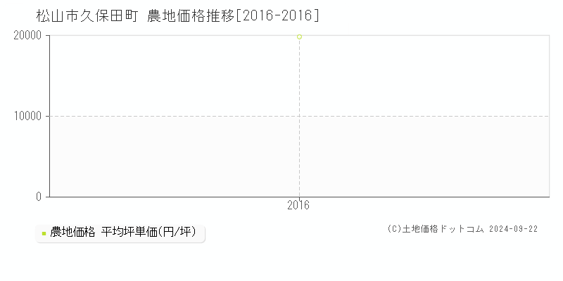 久保田町(松山市)の農地価格推移グラフ(坪単価)[2016-2016年]