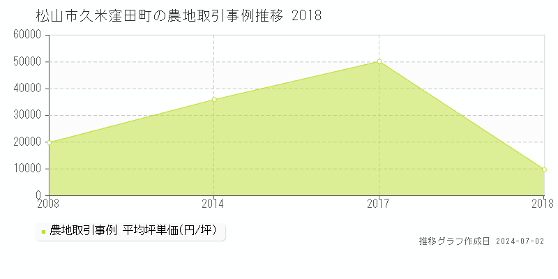 松山市久米窪田町の農地取引事例推移グラフ 