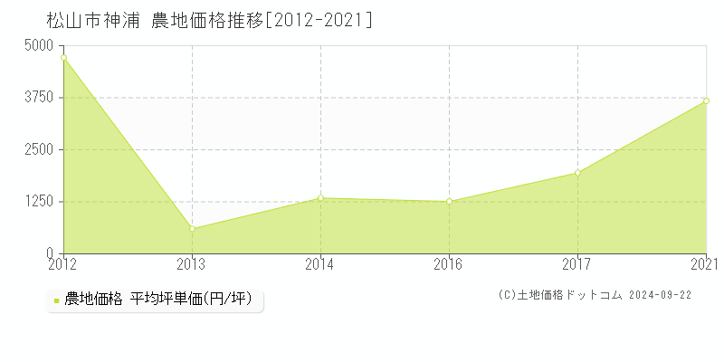 神浦(松山市)の農地価格推移グラフ(坪単価)[2012-2021年]