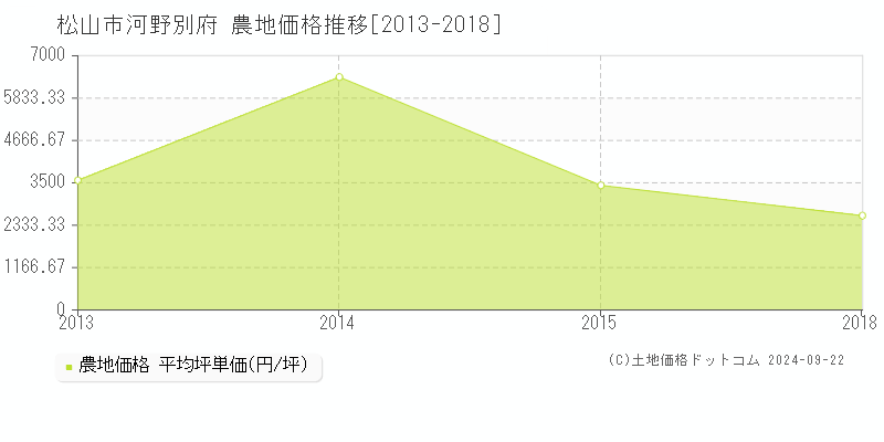 河野別府(松山市)の農地価格推移グラフ(坪単価)[2013-2018年]