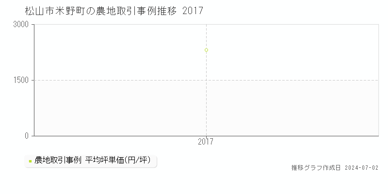 松山市米野町の農地取引事例推移グラフ 