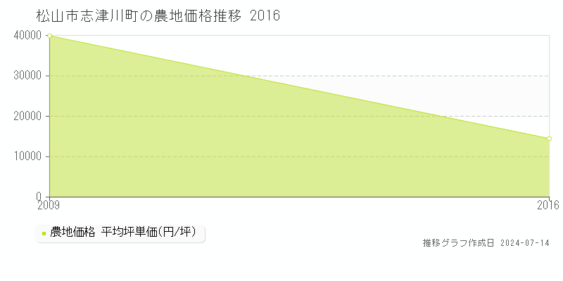 松山市志津川町の農地取引事例推移グラフ 