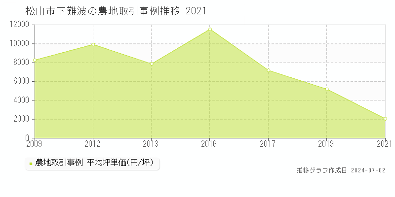 松山市下難波の農地取引事例推移グラフ 