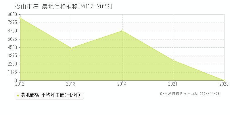 庄(松山市)の農地価格推移グラフ(坪単価)[2012-2023年]