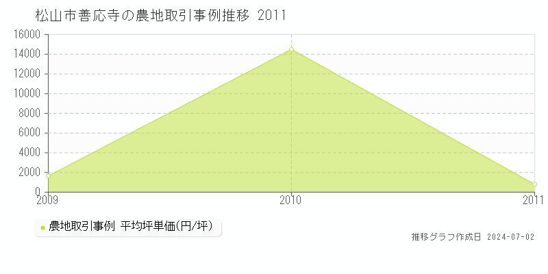 松山市善応寺の農地取引事例推移グラフ 