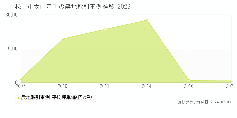 松山市太山寺町の農地取引事例推移グラフ 