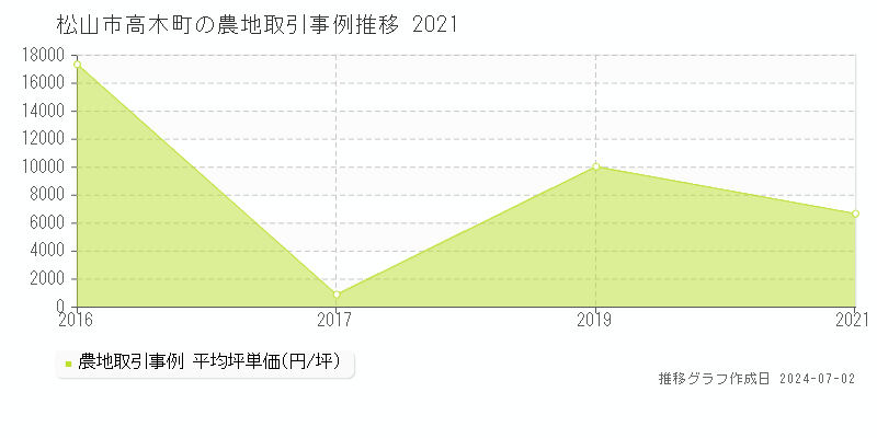 松山市高木町の農地取引事例推移グラフ 