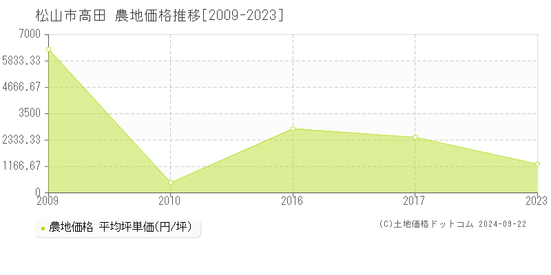 高田(松山市)の農地価格推移グラフ(坪単価)[2009-2023年]