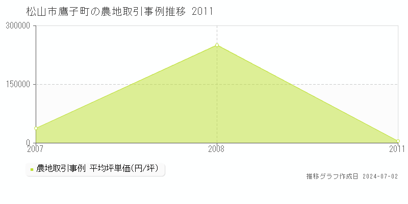 松山市鷹子町の農地取引事例推移グラフ 