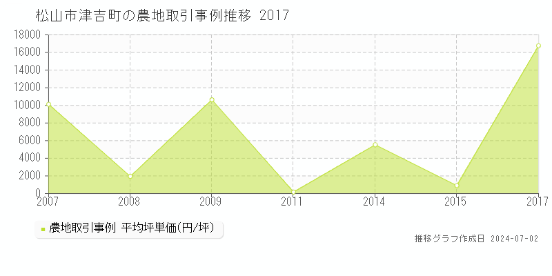 松山市津吉町の農地取引事例推移グラフ 